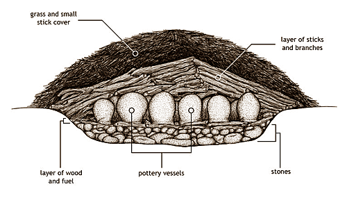 Whitehand, D. (2013). Pit firing Ceramics : Modern Methods, Ancient Traditions. Schiffer Publishing, Ltd.